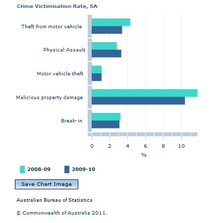 Graph Image for Crime Victimisation Rate, SA